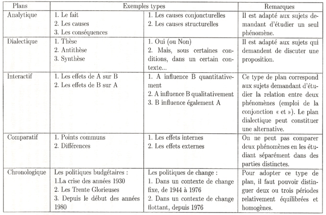 les differents plan de dissertation en francais