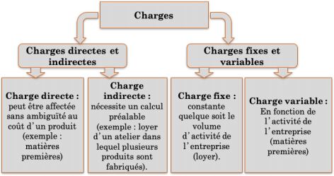 typologie des charges